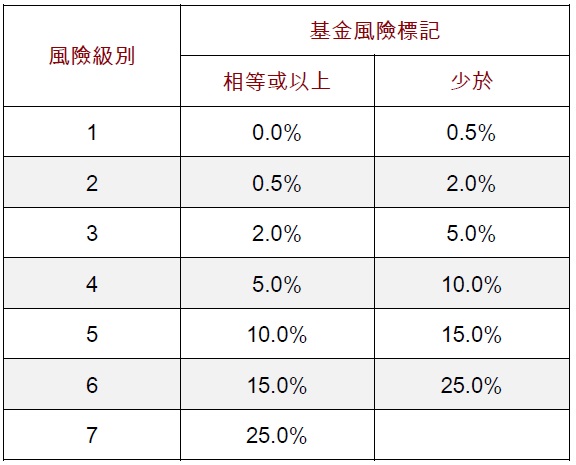 中銀保誠強積金| 基金選擇